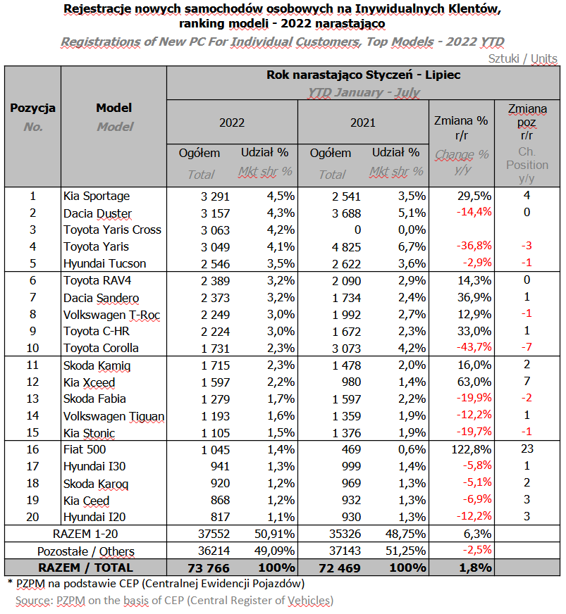 Wyniki sprzedaży aut w Polsce - klienci indywidualni - styczeń-lipiec 2022