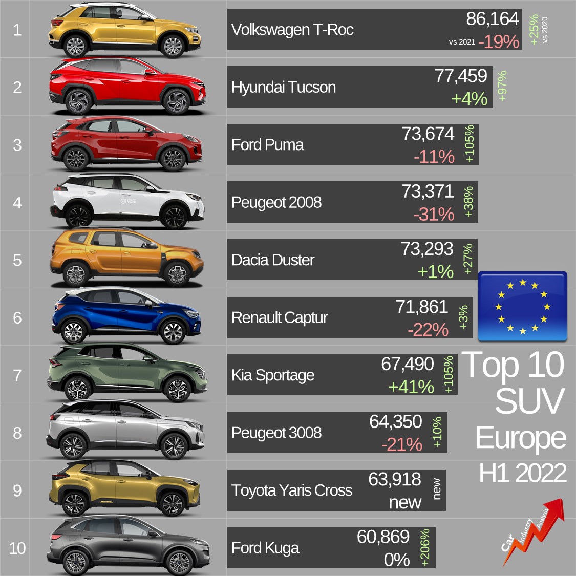 Wyniki sprzedaży SUV w Europie - H1 2022