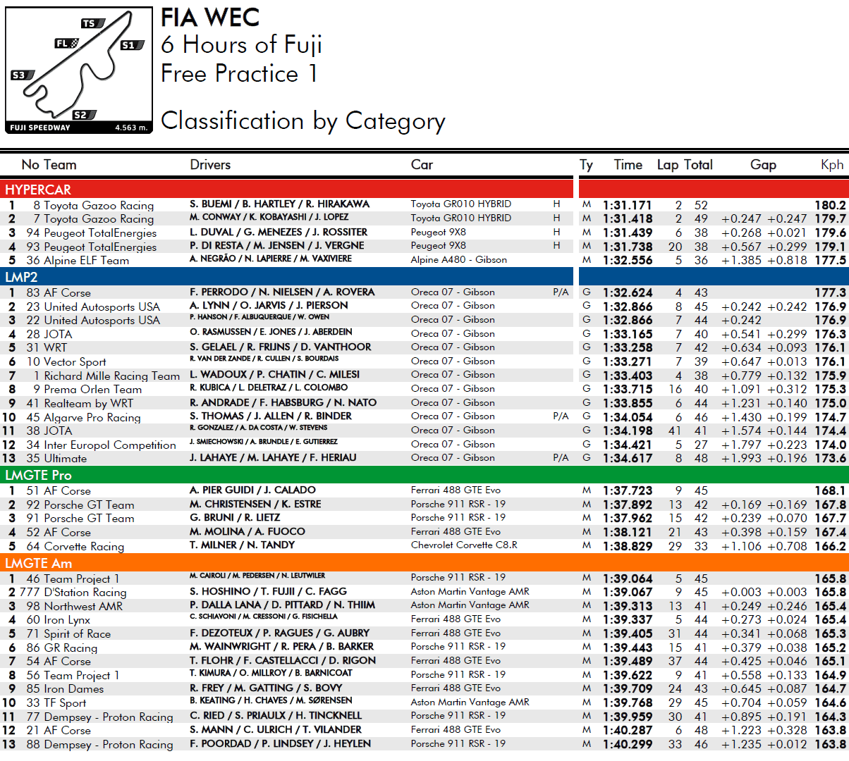 6h Fuji 2022 - 1. trening - wyniki