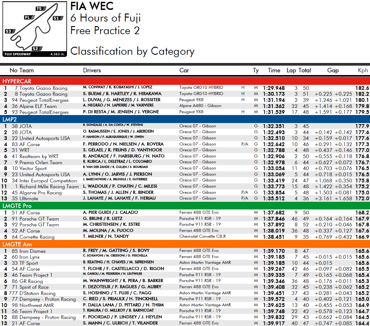 6h Fuji 2022 - 2. trening - wyniki