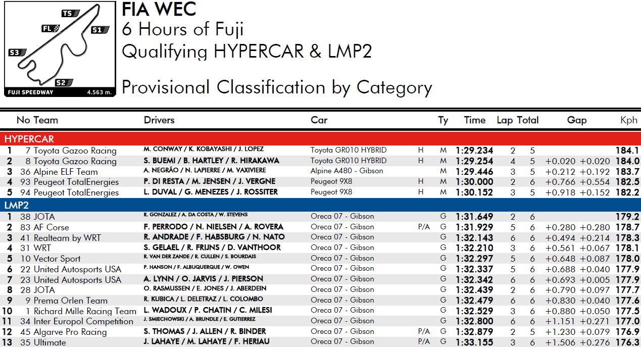 6h Fuji 2022 - kwalifikacje - wyniki
