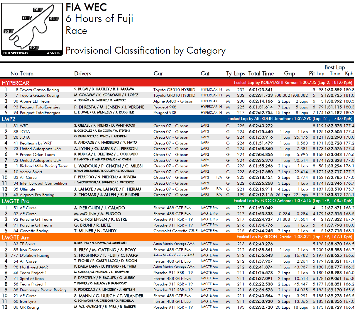 6h Fuji 2022 - wyścig - wyniki