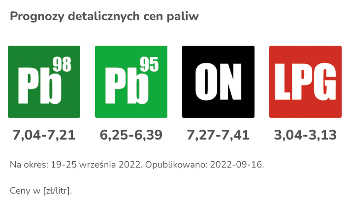 Ceny paliw e-petrol.pl 19-25 września 2022