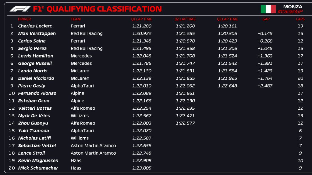 Grand Prix Włoch 2022 - kwalifikacje