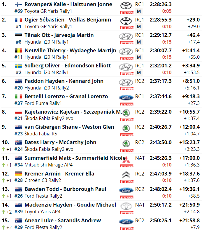 Rajd Nowej Zelandii 2022 - po OS13 - wyniki