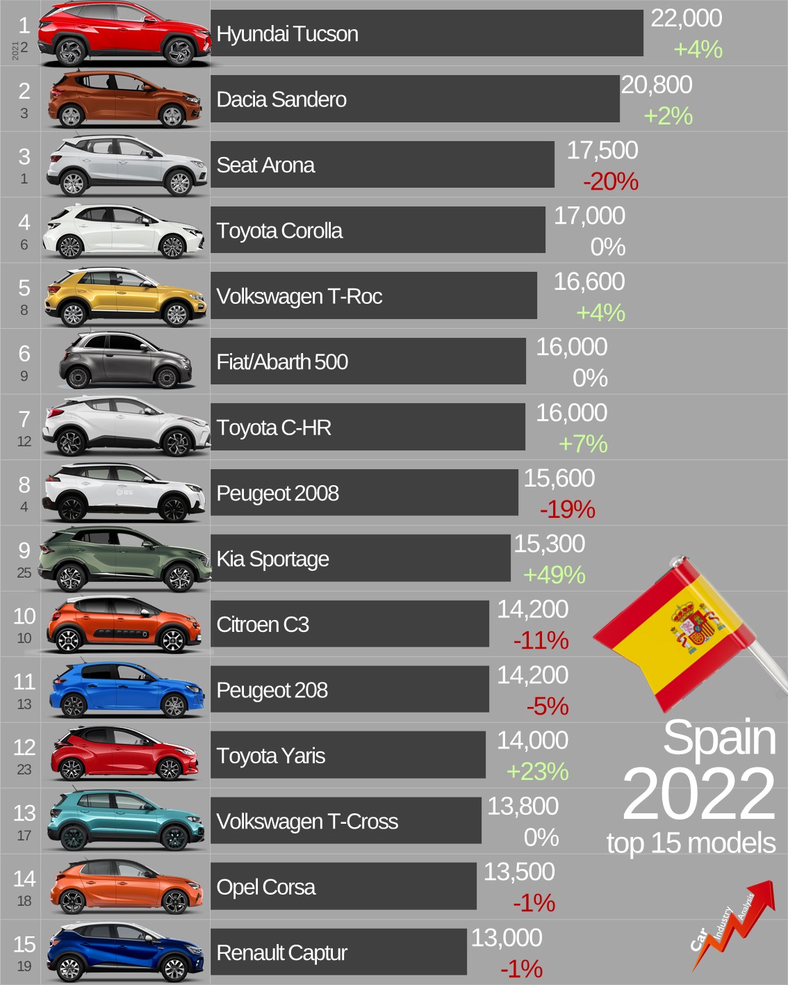 Wyniki sprzedaży aut w Hiszpanii 2022