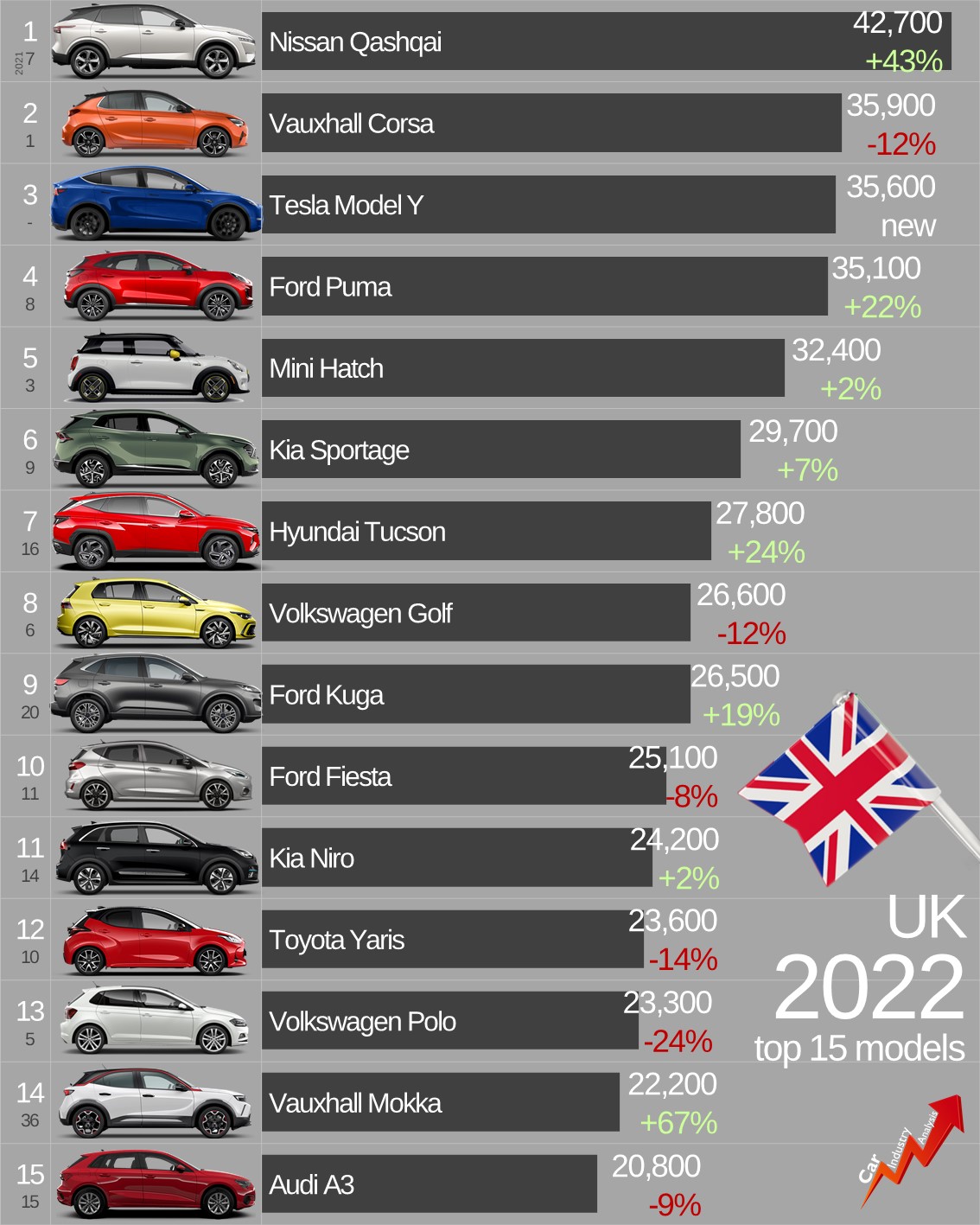 Wyniki sprzedaży aut w UK 2022