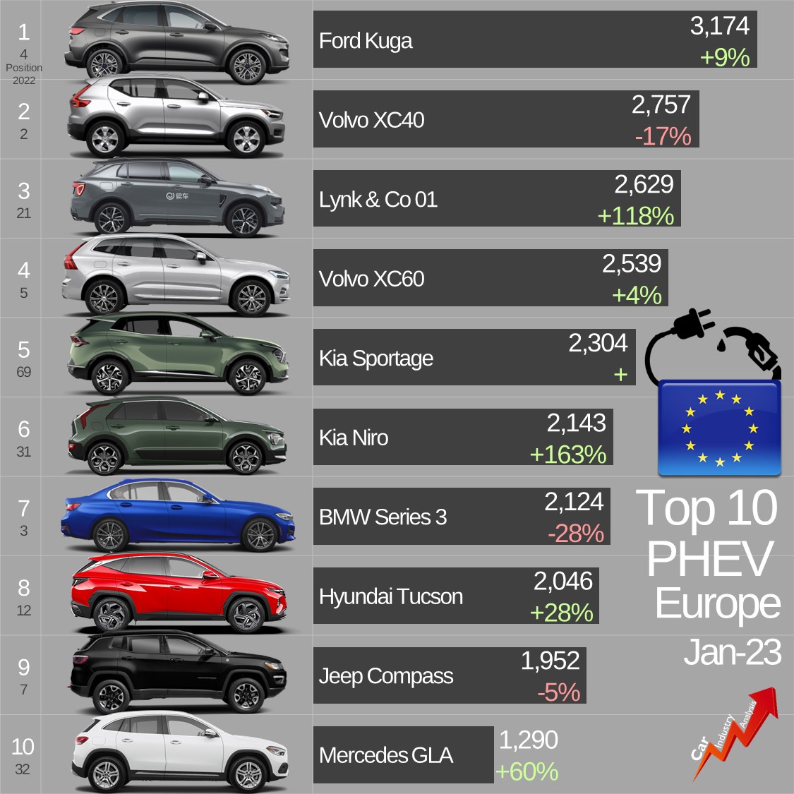 Wyniki sprzedaży aut PHEV w Europie - styczeń 2023
