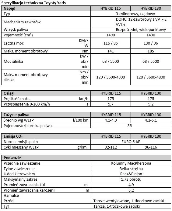 Toyota Yaris Hybrid 130 - dane techniczne