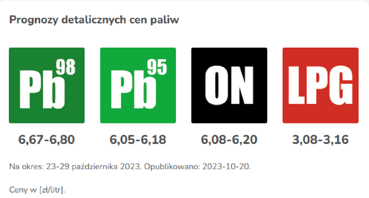 paliwa ceny 20 10 2023