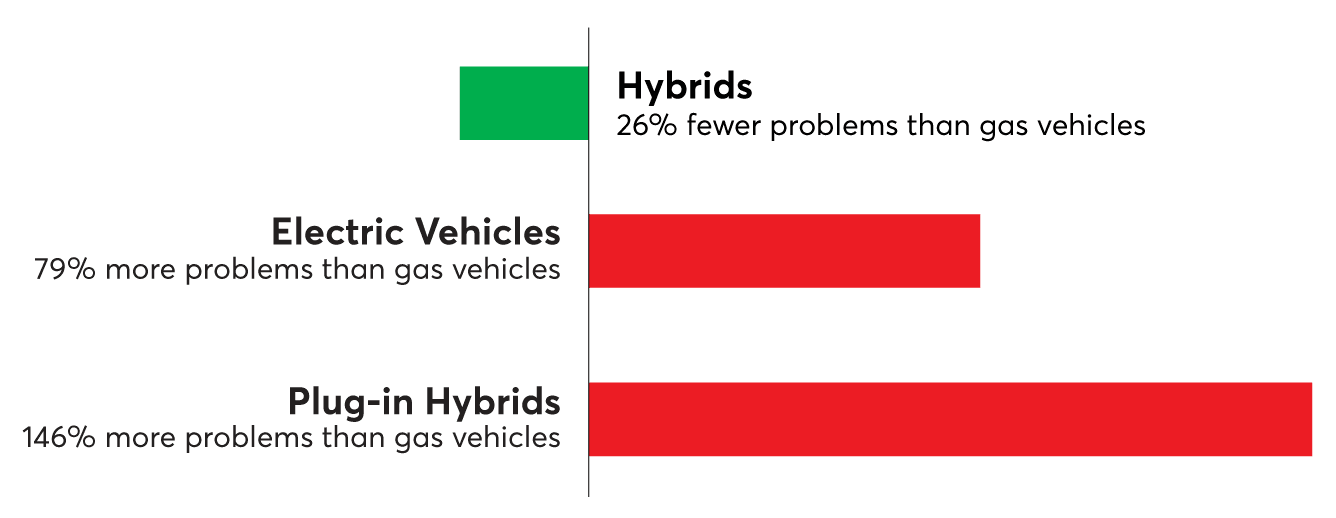 najbardziej niezawodne samochody wg Consumer Reports 2023