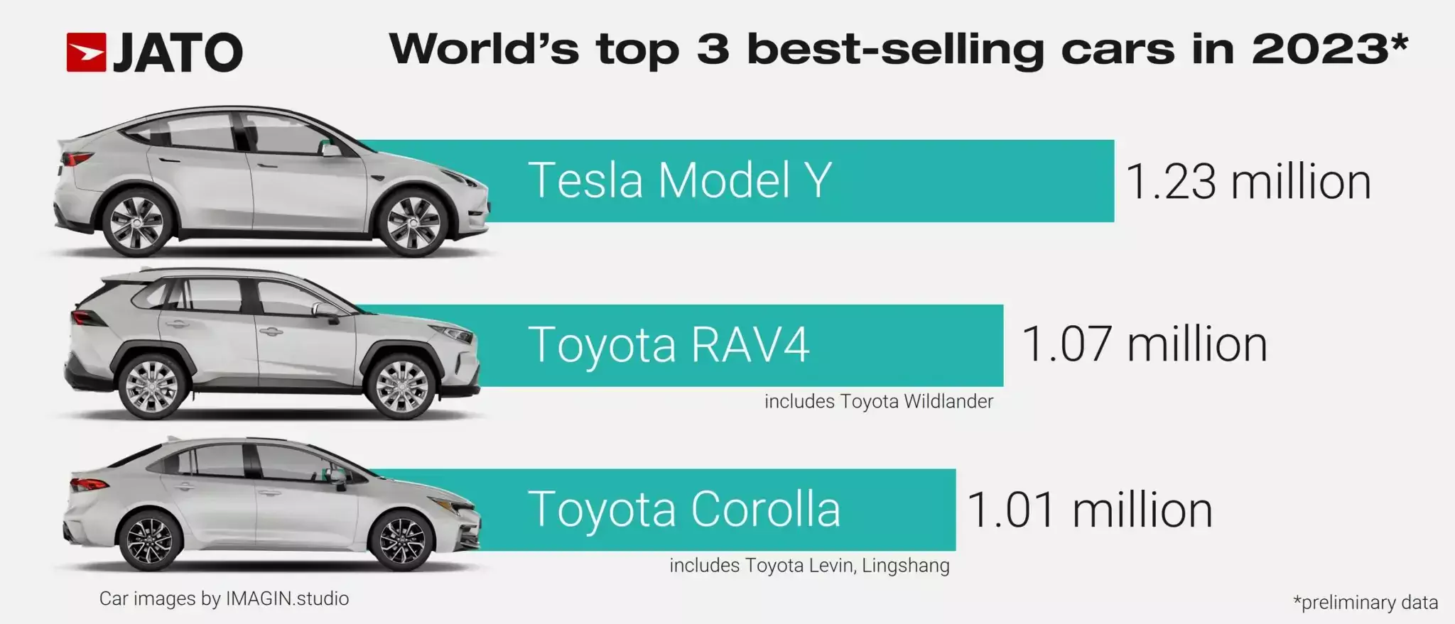 Tesla Model Y najlepiej sprzedającym się autem na świecie w 2023 r.