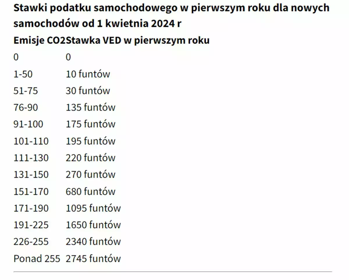 stawki podatek VED za nowy samochód 2024
