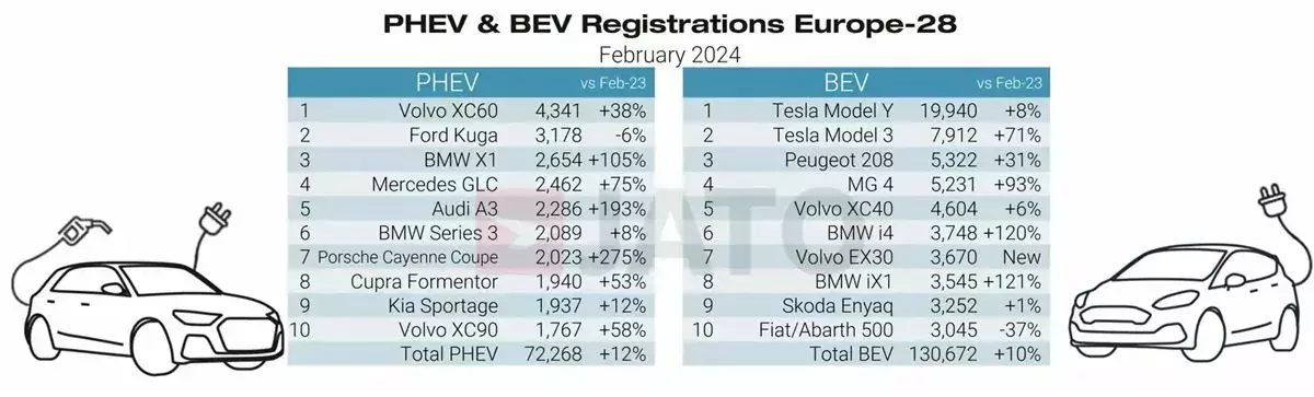 Jato Dynamics statystyki sprzedaży samochodów EV luty 2024