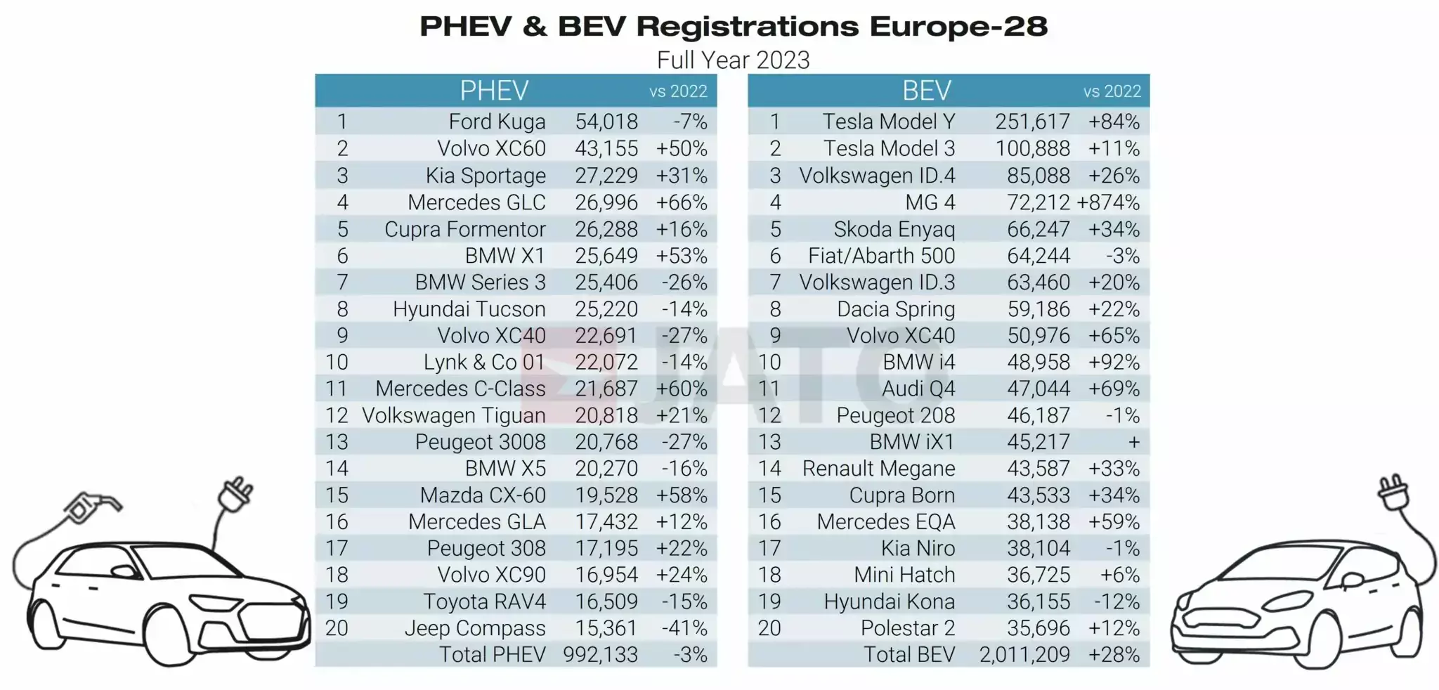 Wyniki sprzedaży aut elektrycznych BEV i hybryd plug-in PHEV w Europie 2023