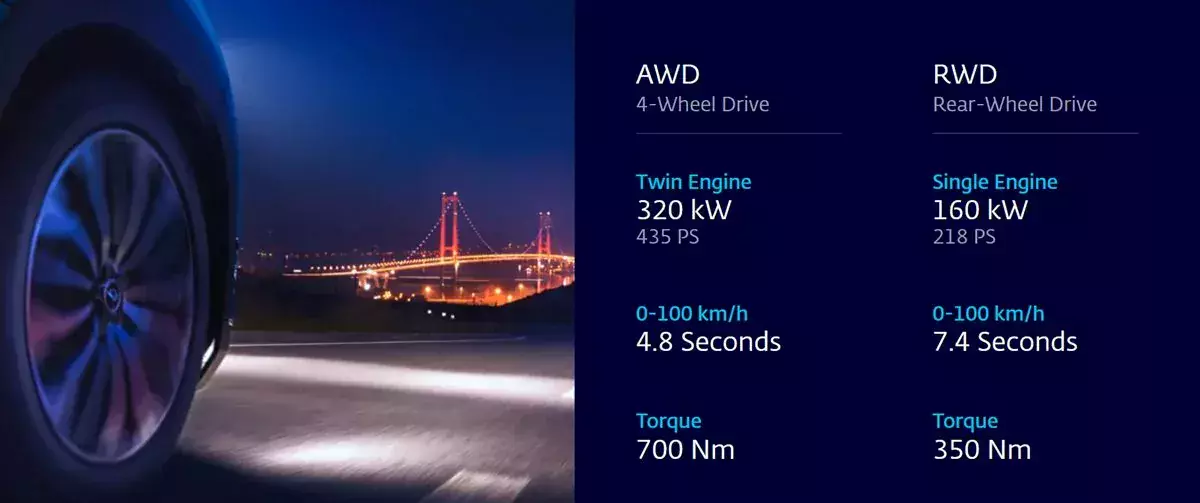 Proces ładowania SUV-s z 20 do 80% baterii z gniazdem ładowania DC o mocy 180 kW trwa 28 minut