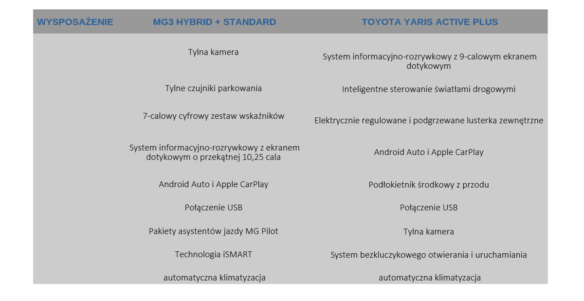 WYPOSAZNIENIE MG3 TOYOTA