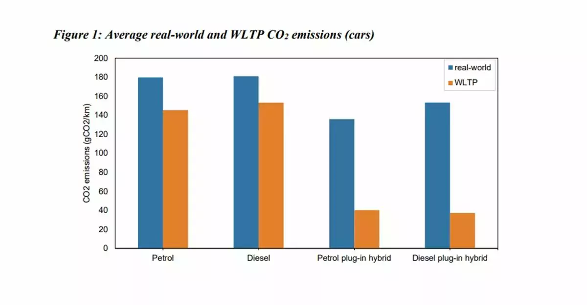 rzeczywiste emisje CO2 w pojazdach PHEV