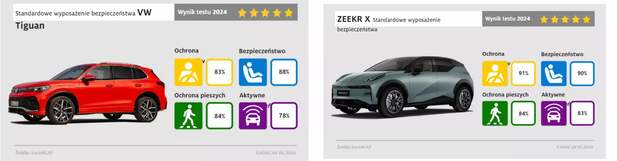 Euro NCAP nowe testy modeli SUV