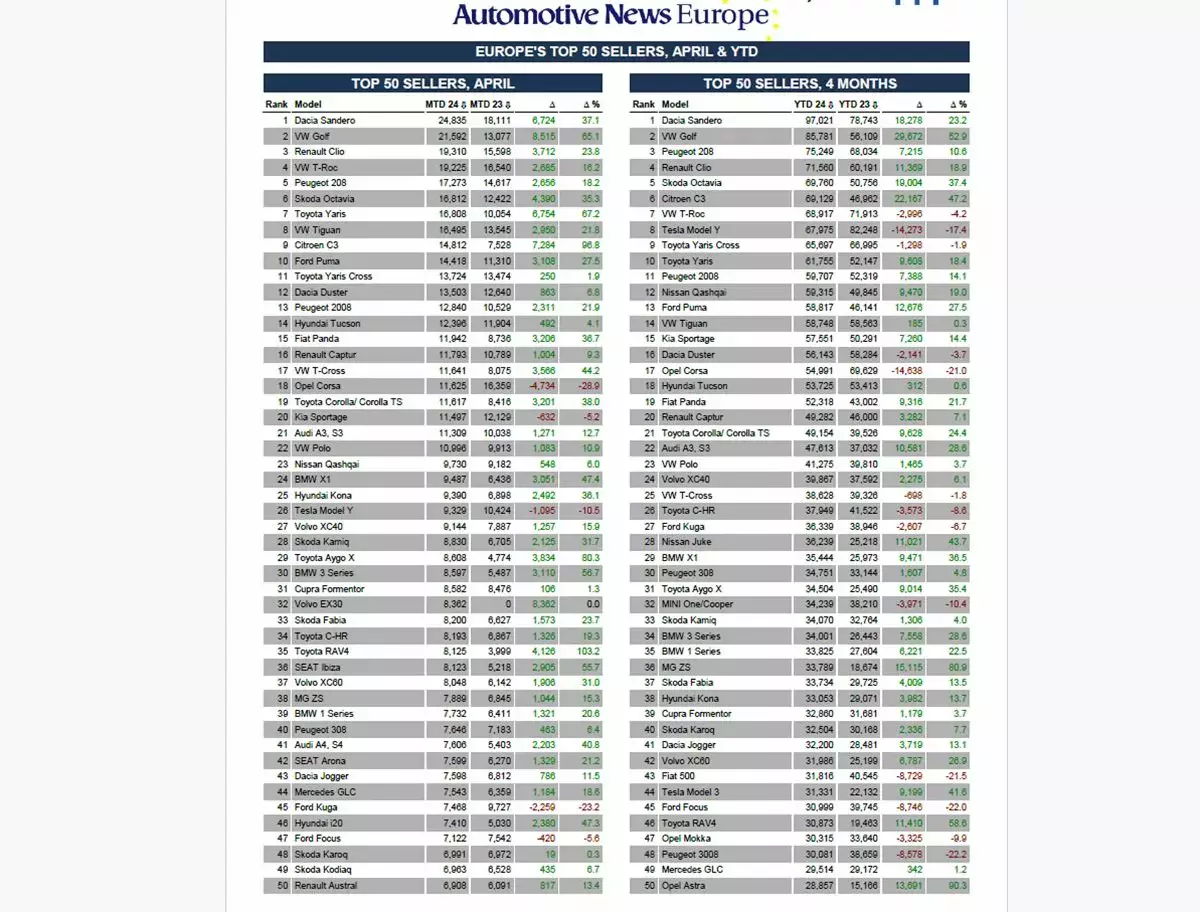 dacia volkswagen skoda toyota ranking 2024