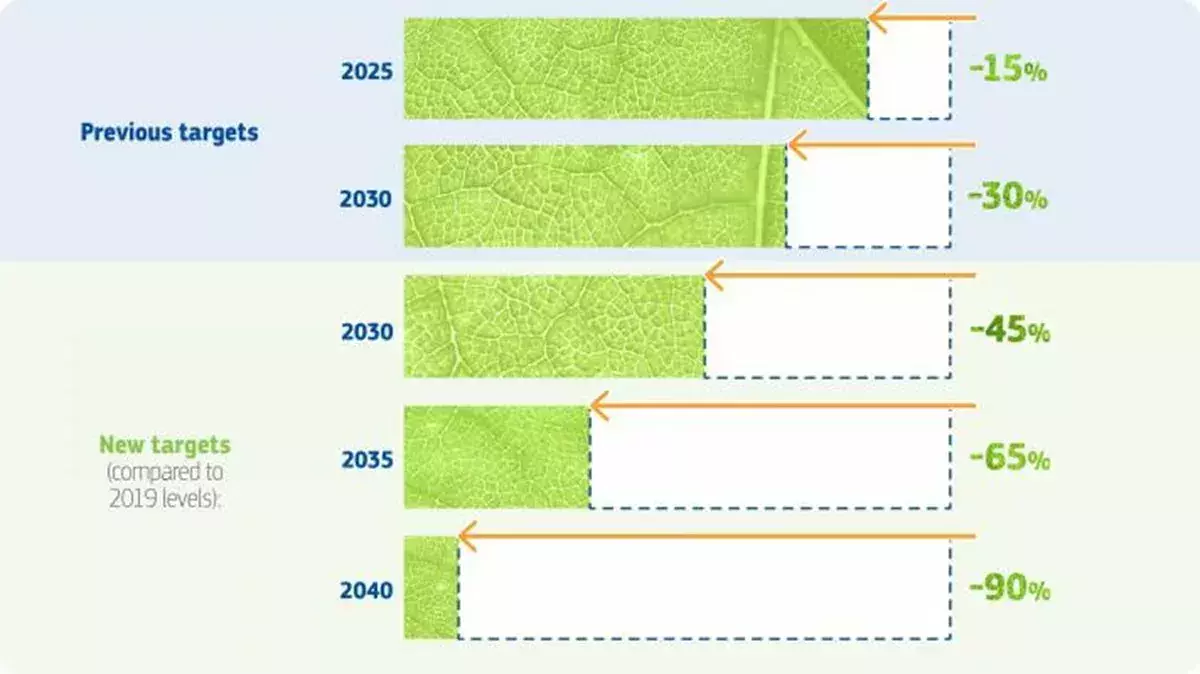 nowe cele UE w zakresie emisji CO2 ciężarówek