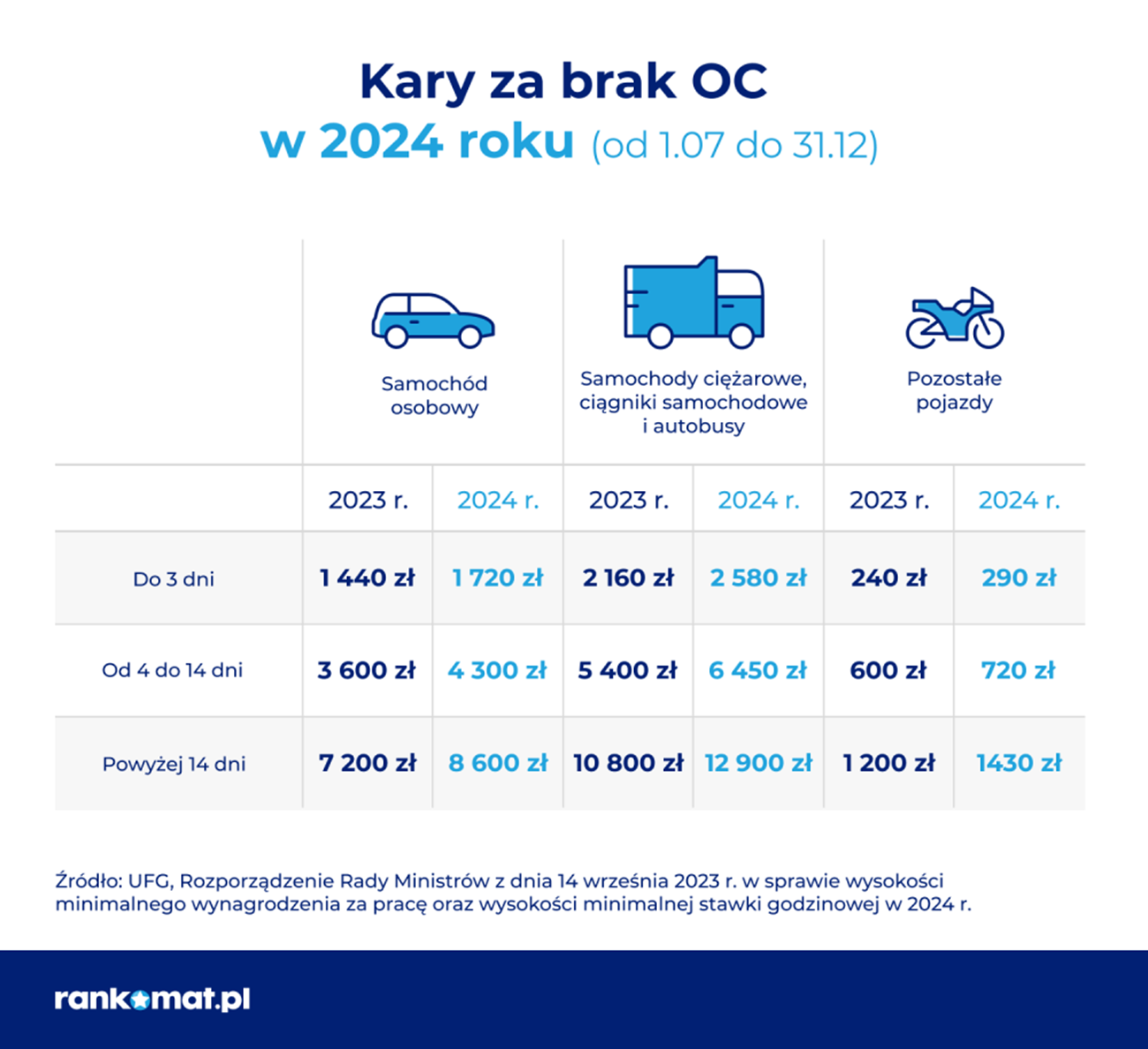 Stawki kar jakie kierowcy płaca za brak OC