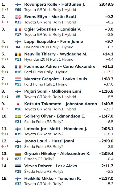 Rajd Finlandii 2024 / wyniki po OS5