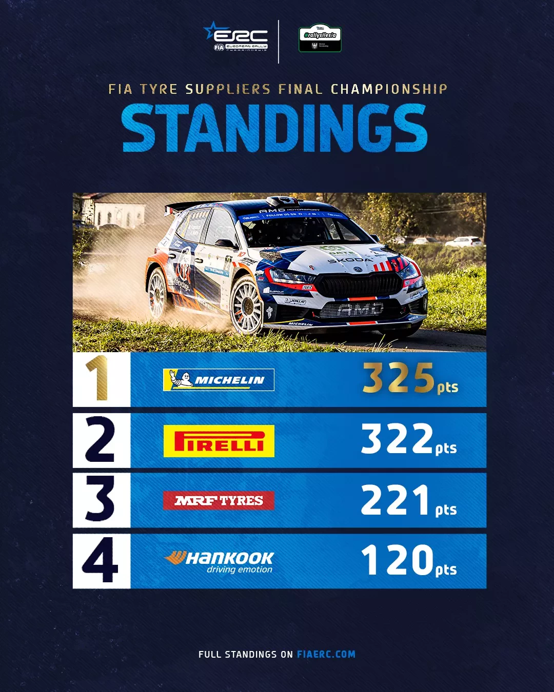 ERC 2024 / punktacja dostawców opon