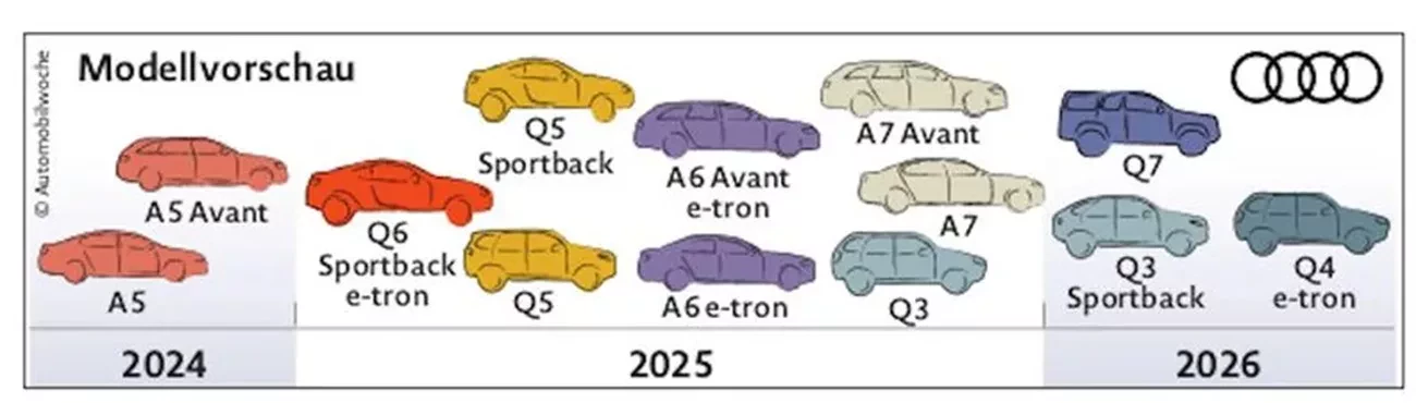 ofensywa produktowa Audi Automobilwoche