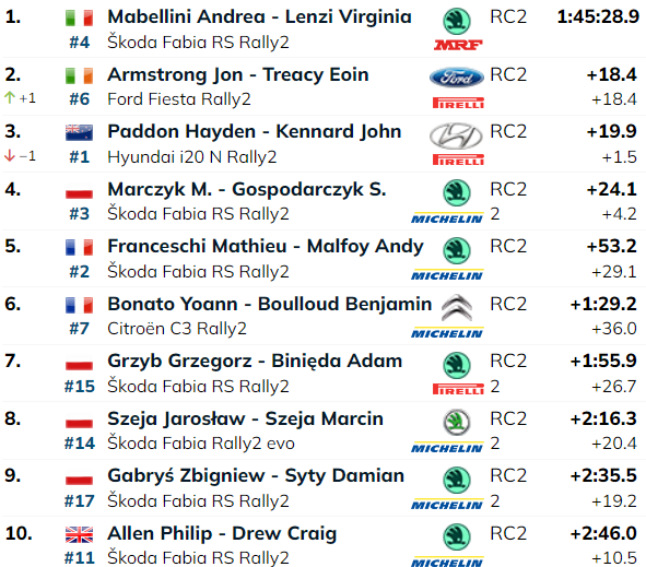 Rajd Śląska 2024 / wyniki / ERC