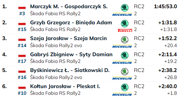 Rajd Śląska 2024 / wyniki / RSMP