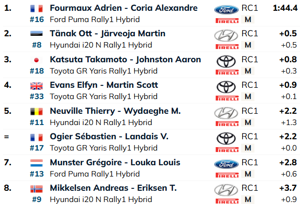 Rajd Japonii 2024 / WRC / wyniki po OS1