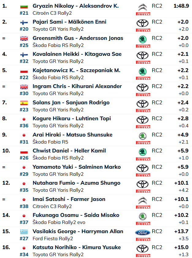 Rajd Japonii 2024 / WRC2 / wyniki po OS1