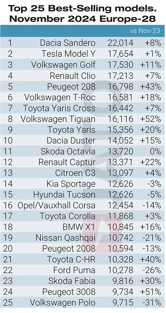 Top 25 najczęściej rejestrowanych modeli samochodów w Europie / listopad 2024