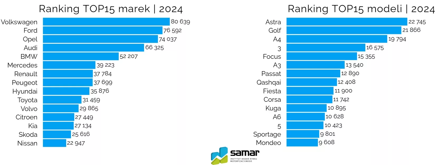 Import używanych aut osobowych / styczeń - listopad 2024