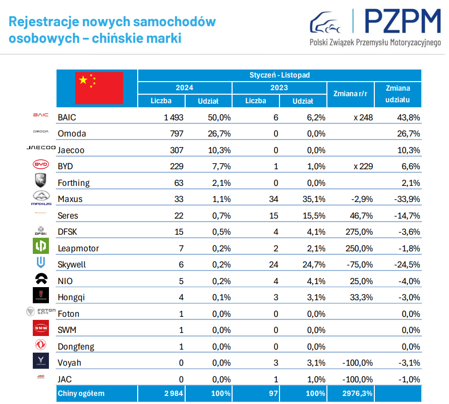 Sprzedaż chińskich marek w Polsce / styczeń - listopad 2024