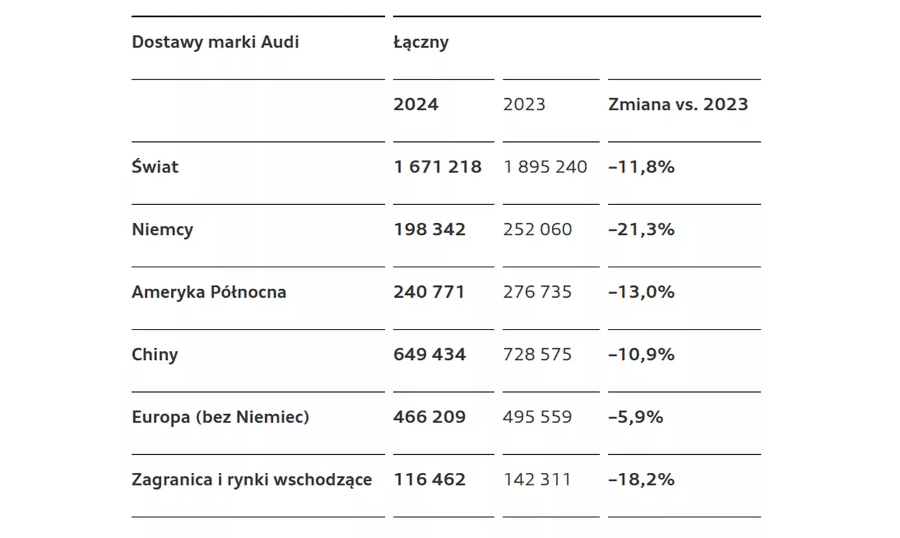 Audi dostawy pojazdów 2024 rok