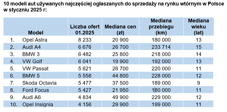 Oferty aut używanych / styczeń 2025