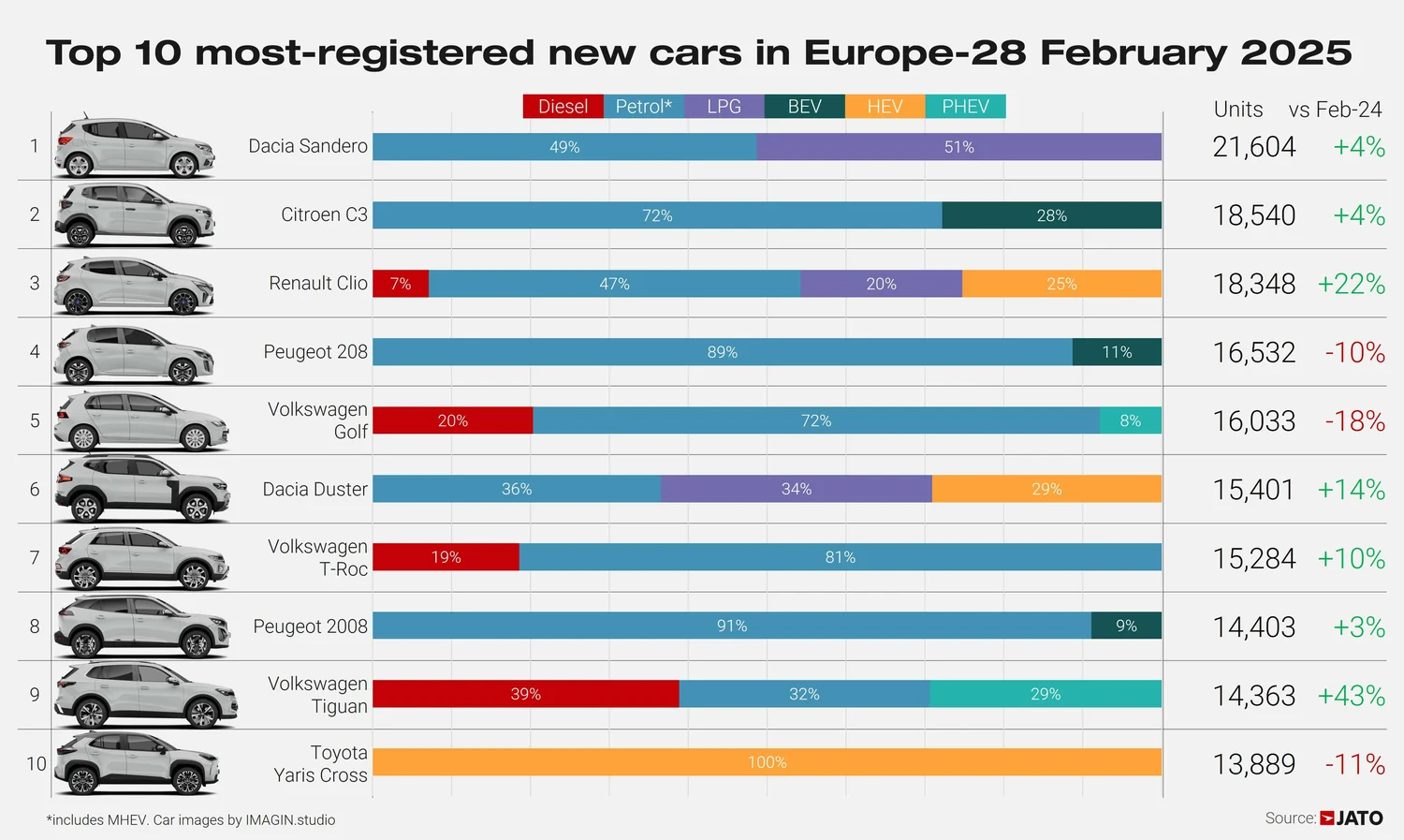 Rejestracje samochodów osobowych w Europie - luty 2025 - Top 10