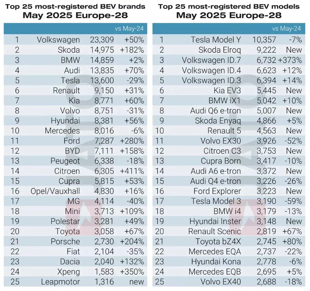 Ranking rejestracji samochodów elektrycznych w Europie - maj 2025