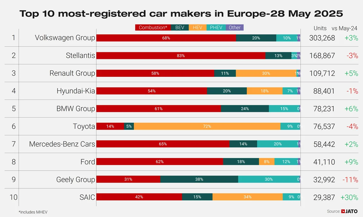 Rejestracje koncernów w Europie - Maj 2025 - Top 10