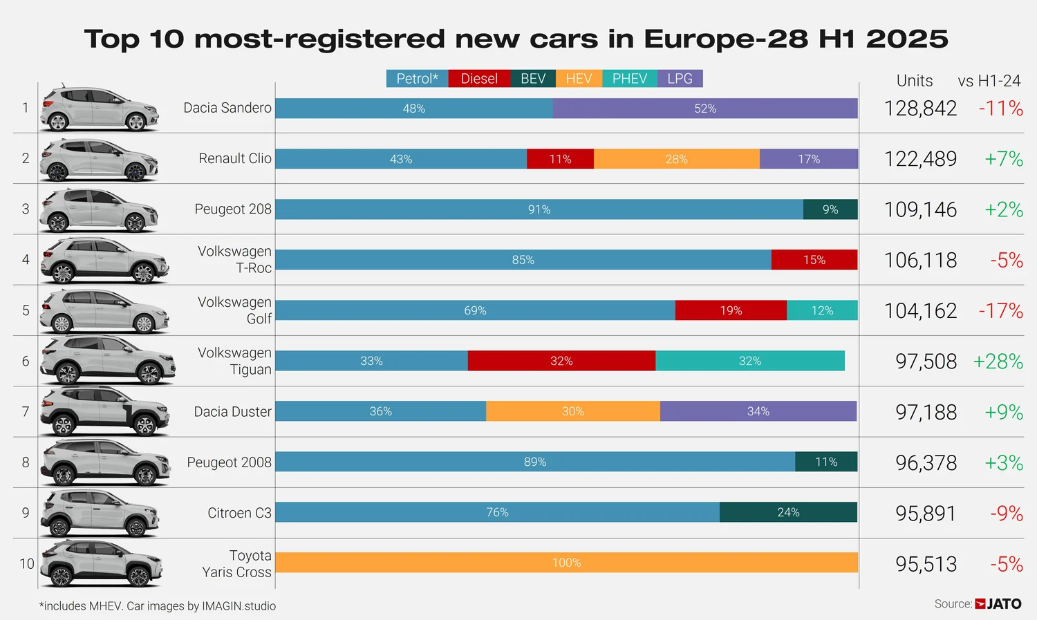 Wyniki sprzedaży samochodów w Europie - pierwsze półrocze 2025 - ranking modeli