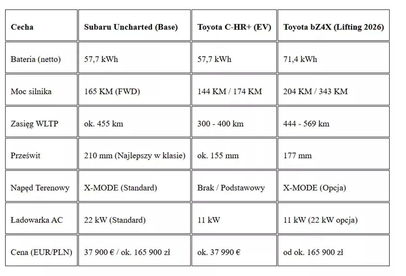Tabela Subaru Uncharted vs Toyota bZ4X i C-HR+ EV (Modele 2026)