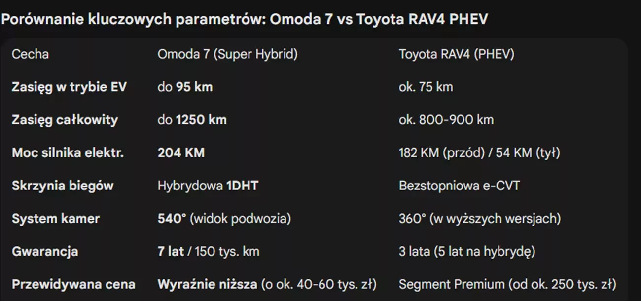 Tabela porównawcza Omoda 7 Toyota RAV4