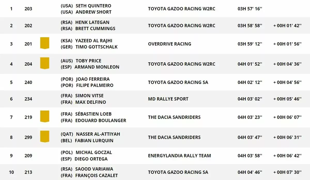 Rajd Dakar wyniki Polacy Dacia Sandriders Al-Attiyah Loeb trasa hamonorgram