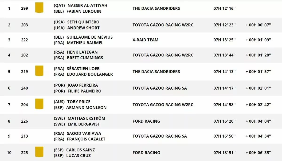 Rajd Dakar wyniki Polacy Dacia Sandriders Al-Attiyah Loeb trasa hamonorgram