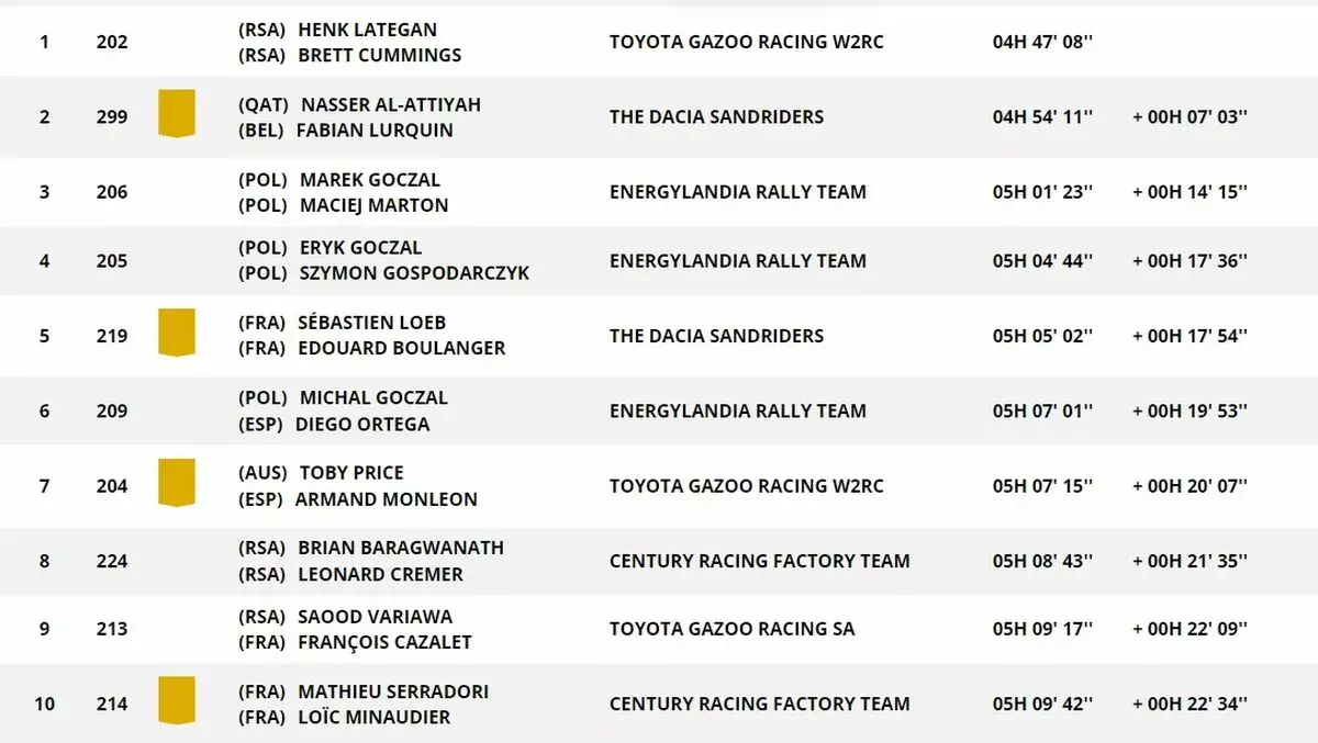 Rajd Dakar The Dacia Sandriders Sandrider Loeb Al-Attiyah Goczał Energylandia wyniki Polacy na Dakarze