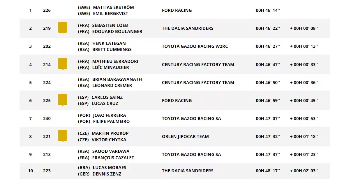 Rajd Dakar wyniki Al-Attiyah polacy koniec etap sobota Dacia Sandriders