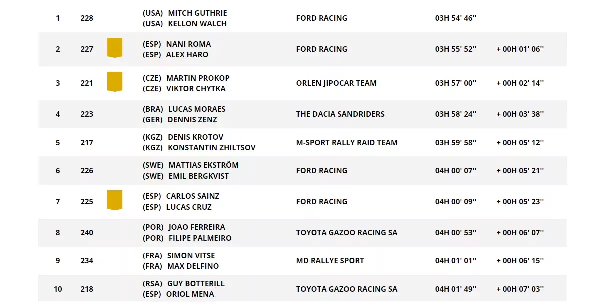 Rajd Dakar 2026 wyniki polacy Dacia Sandrider Sandriders maraton samochody