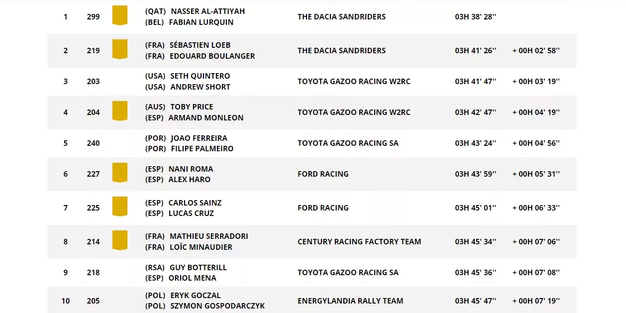 Rajd Dakar 2026 wyniki 6 etap The Dacia Sandriders Al-Attiyah Loeb Polacy